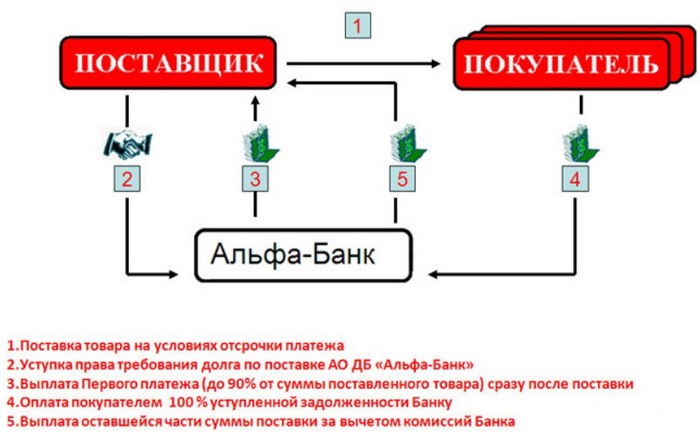 Поставщики банков. Факторинг Альфа банк. Факторинг Альфа банк условия. Факторинг в банках. Безбумажный факторинг Альфа банка.