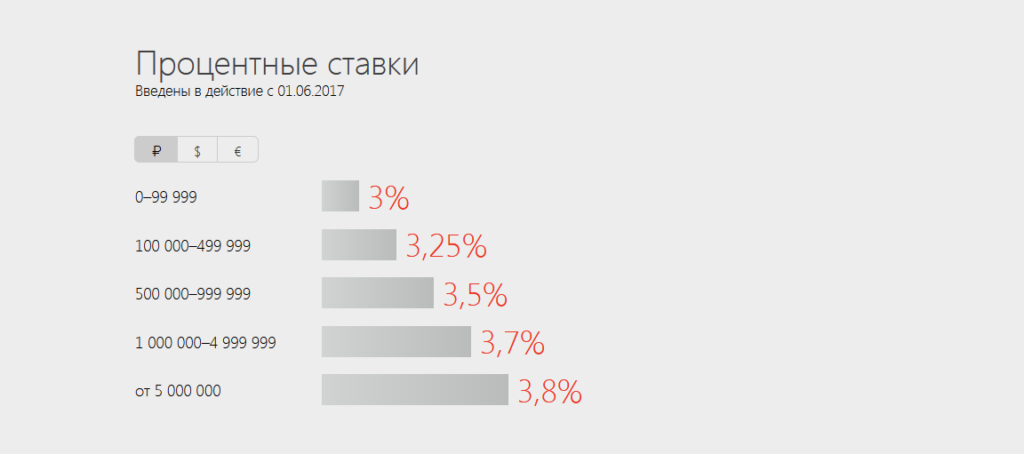 95 процентов. Доходы Альфа банка 2020. Доход Альфа банка в годах. SLS процент ввода. Блиц доход Альфа банк условия 2021.